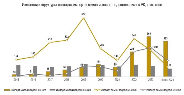 Как в Казахстане поддерживают экспорт