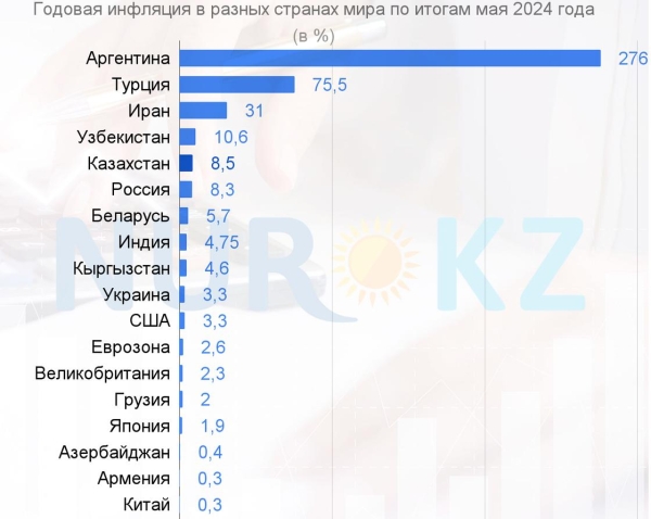 Рост цен в Казахстане один из самых высоких среди стран СНГ