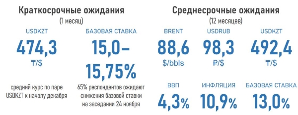 Что может поддержать тенге в ноябре, рассказали аналитики