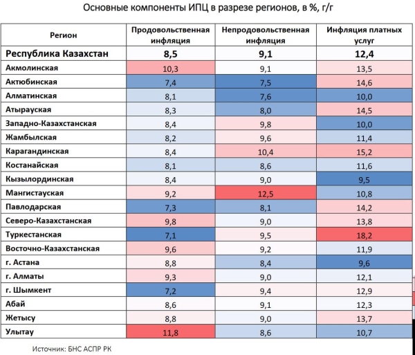 В каких регионах рост цен на товары и услуги превысил 10% в Казахстане