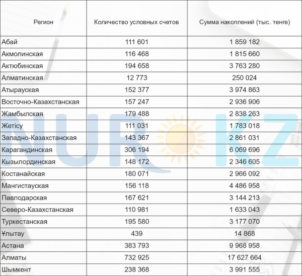 За казахстанцев стали чаще платить новые пенсионные взносы