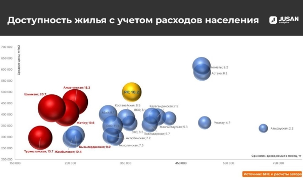 Насколько доступно жилье в Казахстане, рассказали эксперты