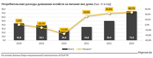 Казахстанцы стали намного больше денег тратить на питание вне дома