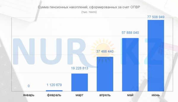 За казахстанцев стали чаще платить новые пенсионные взносы