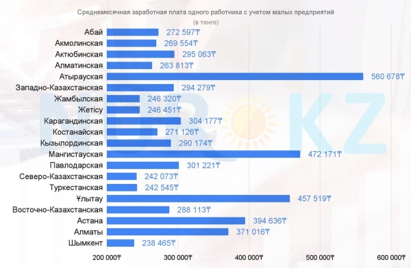 Средняя зарплата с учетом всех работников уменьшилась в Казахстане