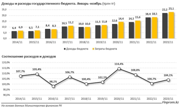 Сколько денег за счет населения поступило в госбюджет Казахстана