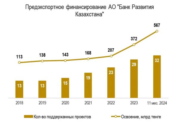 Как в Казахстане поддерживают экспорт