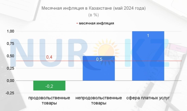 Продукты, товары и ЖКХ: что продолжает дорожать в Казахстане