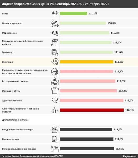 Одежда, алкоголь и здравоохранение: что сильнее всего дорожает в Казахстане