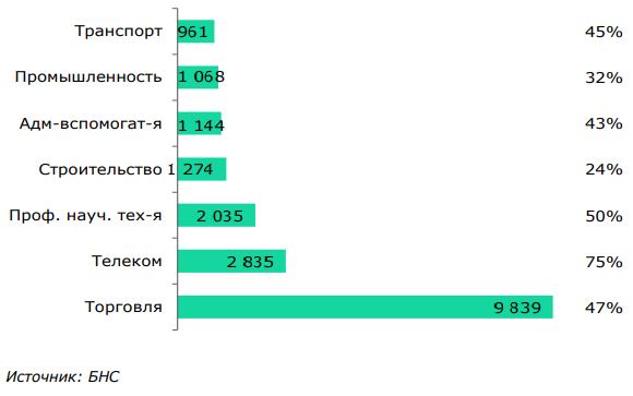 Российские компании заняли доминирующие доли в консалтинге и IT-индустрии Казахстана