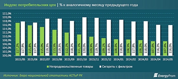 Объем продаж сигарет сильно увеличился в Казахстане