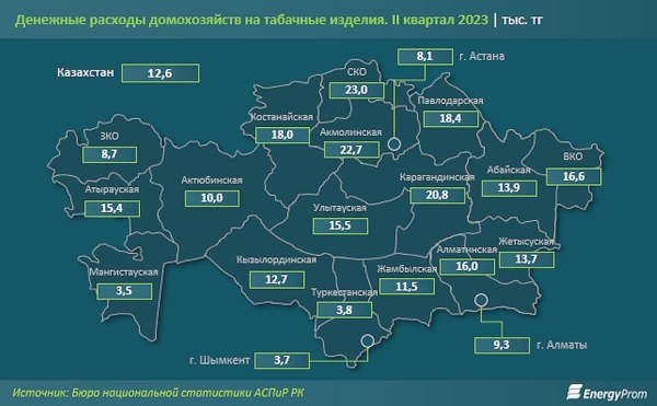 Больше денег на табачные изделия стали тратить казахстанцы