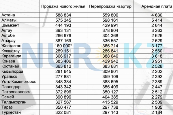 Первичное жилье все еще стоит дороже, чем год назад, в Казахстане