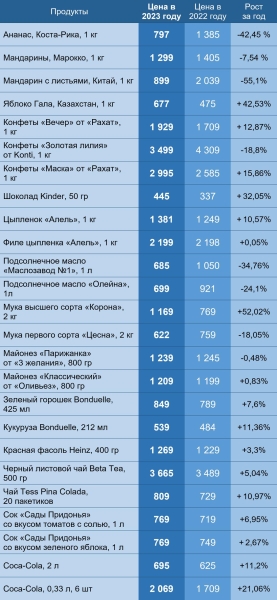 Выросла ли стоимость продуктов питания для новогоднего стола в Казахстане