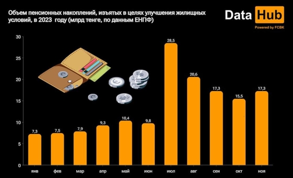 Покупать жилье на пенсионные накопления продолжают казахстанцы