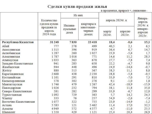 Спрос на жилье резко упал в Алматы