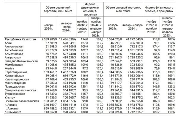 Розничная торговля выросла в Казахстане по сравнению с прошлым годом