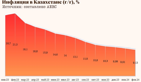 Замедлится ли рост цен в 2024 году в Казахстане