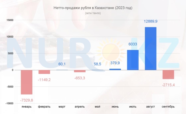 Продажи рубля снова ушли "в минус" в Казахстане