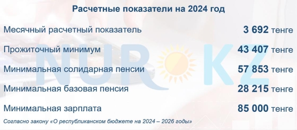 МРП, прожиточный минимум, минимальная зарплата и другие показатели увеличились в Казахстане