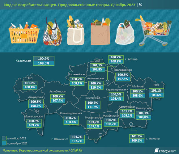 Какие продукты больше всего подорожали в Казахстане по итогам декабря