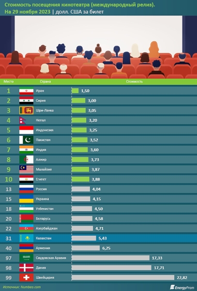 В Казахстане одни из самых дорогих билетов в кино среди стран СНГ