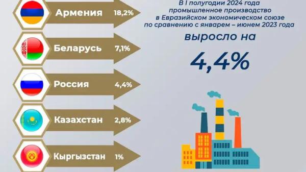 Промышленное производство в Казахстане выросло на 2,8%