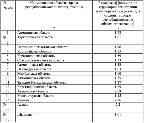 На сколько подорожала обязательная автостраховка в Казахстане в 2024 году