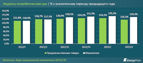 Казахстанцы стали есть больше мороженого, несмотря на сильный рост цен