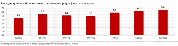 Расходы на лечение зубов сильно увеличились в Казахстане