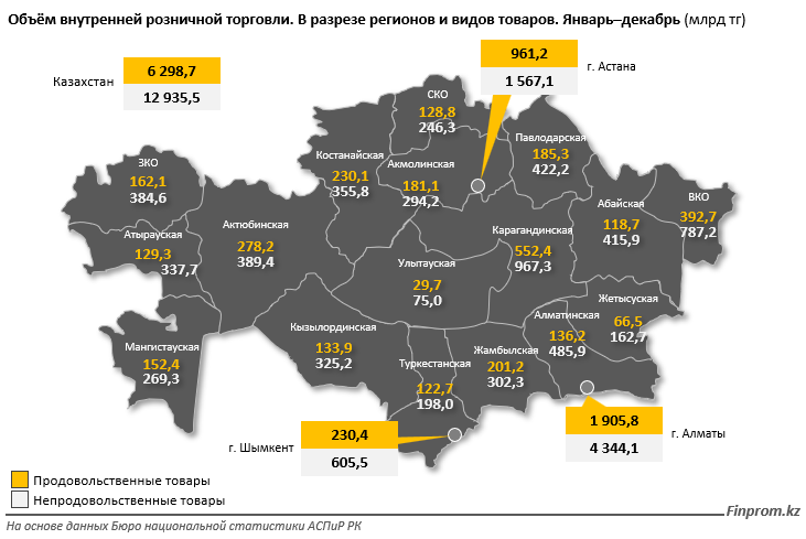 
        Объём розничной торговли на территории РК превысил 19 триллионов тенге за 2023 год            