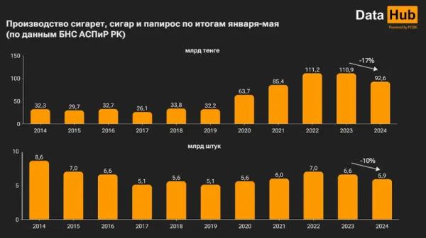 Виноваты ли вейпы: в Казахстане снизился выпуск табачной продукции