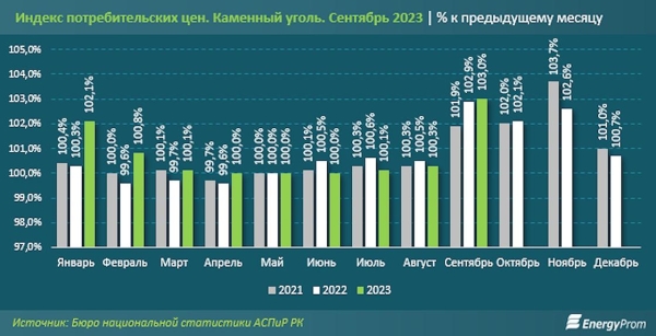 Уголь сильно подорожал в Казахстане