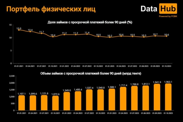 Действительно ли казахстанцы закредитованы: мнение аналитиков