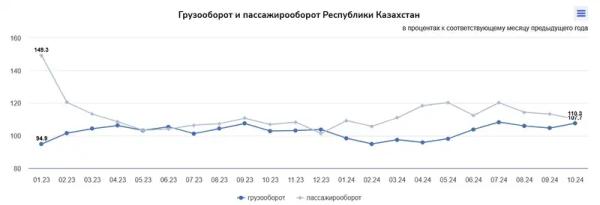 Шымкент стал лидером по грузоперевозкам в Казахстане