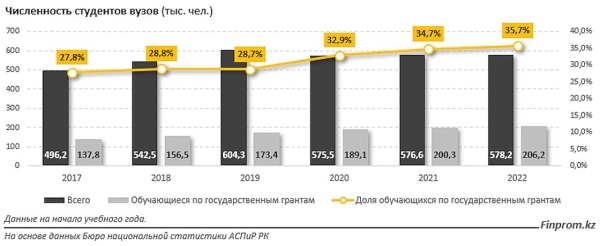 Сколько платят специалистам, обучавшимся на грантах, в Казахстане