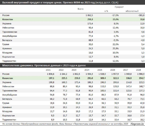 Казахстан обогнал страны Центральной Азии и СНГ по росту ВВП