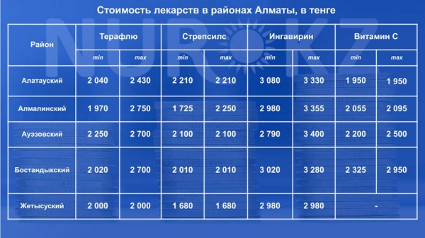 Зависит ли стоимость лекарств от района продажи в Алматы