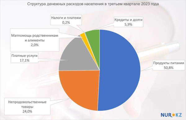 Средние доходы казахстанцев не достигают 100 тыс. тенге в месяц