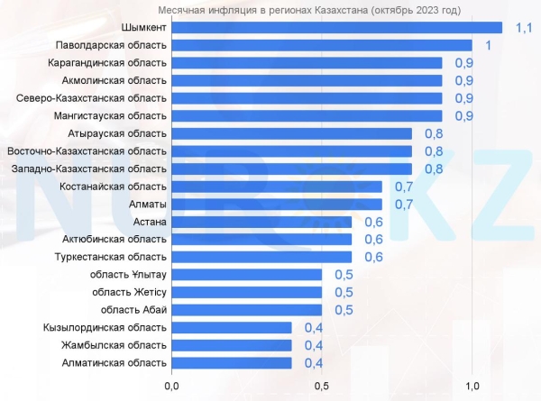 Прогноз сбылся: рос цен снизился почти в два раза в Казахстане