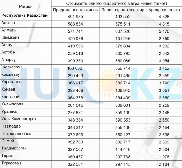 Почти 500 тыс. тенге за "квадрат": сколько стоит жилье в Казахстане