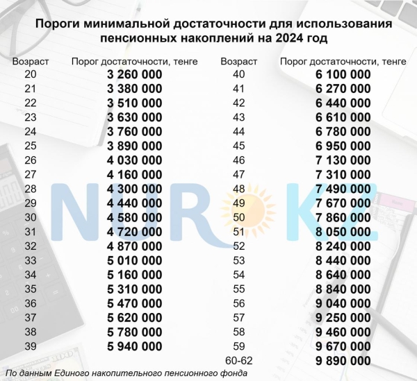 Пороги достаточности для использования пенсионных накоплений в 2024 году опубликовали в ЕНПФ