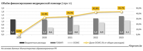 Эффективно ли обязательное медицинское страхование в Казахстане