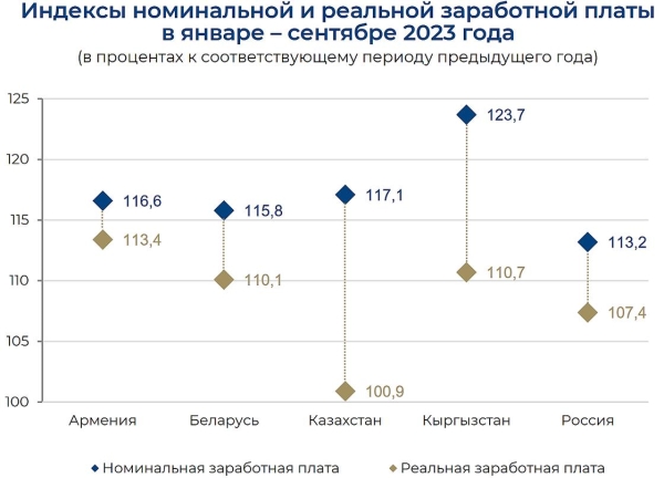 Реальные зарплаты практически не растут в Казахстане