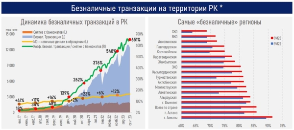 Половина всего объема безналичных расчетов в Казахстане приходится на Алматы