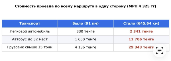 Проезд по трассе Астана &mdash; Алматы подорожает в семь раз