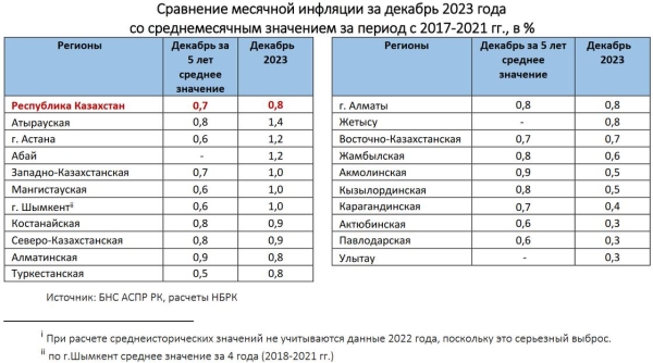 В каких регионах рост цен на товары и услуги превысил 10% в Казахстане