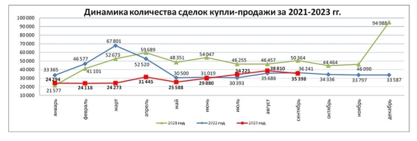 Продажи жилья падают в Казахстане