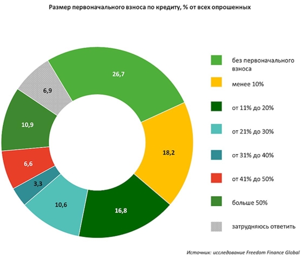 Как часто казахстанцы покупают автомобили в кредит