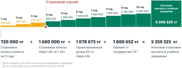 Сколько денег выплатят ребенку в случае смерти застрахованного родителя в Казахстане
